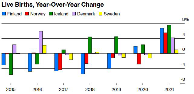 ▲북유럽 국가 신생아 수 전년비 증가율. 파란색:핀란드/빨간색:노르웨이/녹색:아이슬란드/보라색:덴마크/노란색:스웨덴. 단위 %. 출처 블룸버그