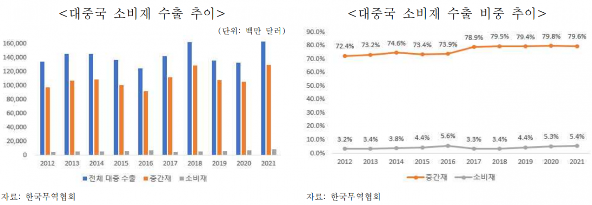 ▲한국의 대중국 소비재 수출 추이(왼쪽)와 대중국 소비재 수출 비중 추이(오른쪽).  (사진제공=무역협회)
