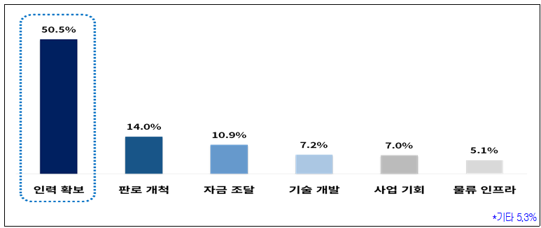 ▲지방기업 애로 실태 (제공=대한상의)