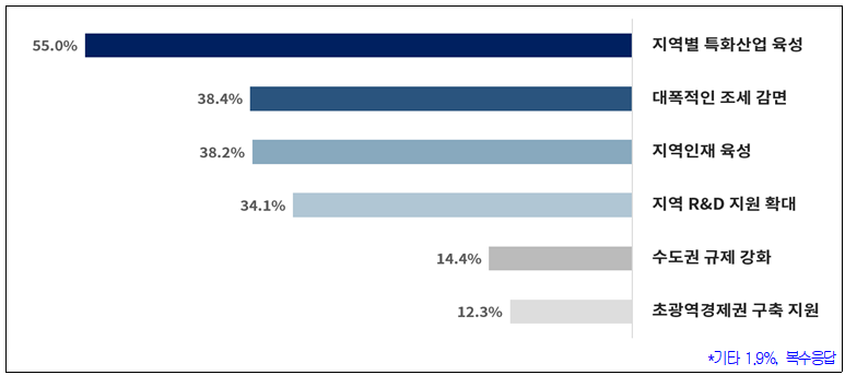 ▲정부에 바라는 정책과제 (제공=대한상의)