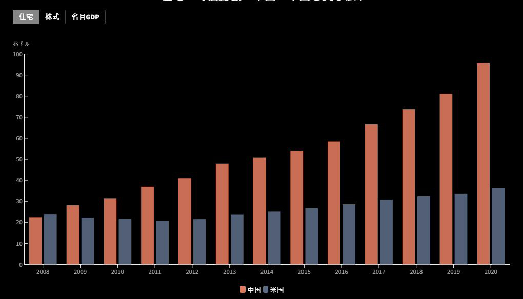 ▲중국과 미국의 주택 가격 총액 추이. 단위 조 달러. 분홍색:중국(2020년 95조6000억 달러)/하늘색:미국(36조2000억 달러). 출처 니혼게이자이신문