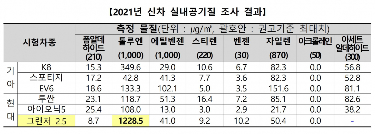 ▲국토교통부, 2021년 신차 실내공기질 조사 결과. (국토교통부)