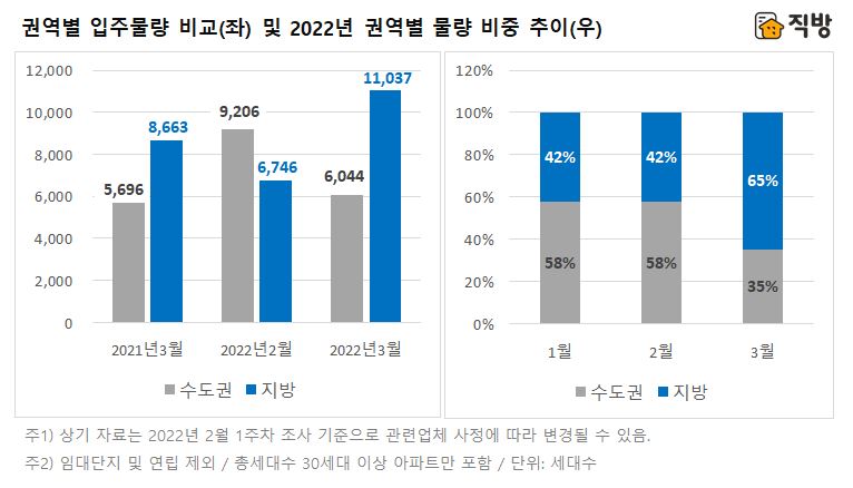 ▲권역별 입주물량 추이. (자료제공=직방)
