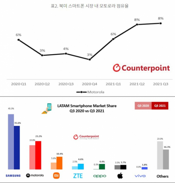 ▲북미 스마트폰 시장 내 모토로라 점유율(위), 중남미 지역 스마트폰 시장 점유율(아래) (출처=카운터포인트리서치)