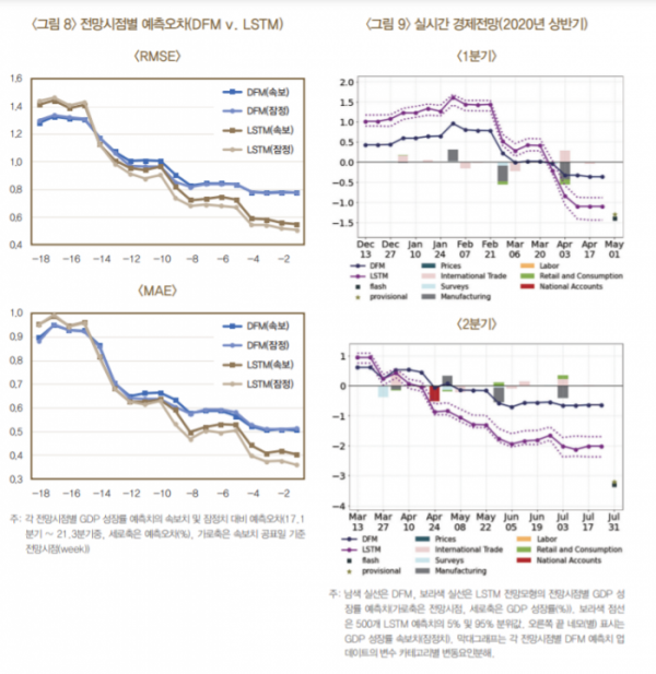 (사진=한국은행 '디지털 신기술을 이용한 실시간 당분기 경제전망 (GDP nowcasting) 시스템 개발' 발췌)