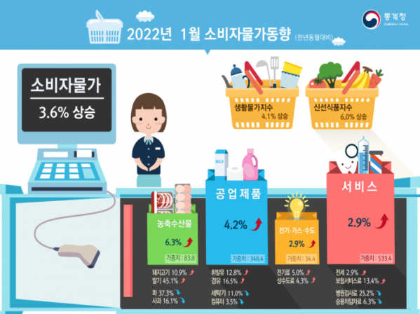 ▲통계청은 4일 발표한 '1월 소비자물가 동향'에서 지난달 소비자물가지수가 104.69(2020년=100)로 전년 동월보다 3.6% 올랐다고 밝혔다.  (자료제공=통계청)