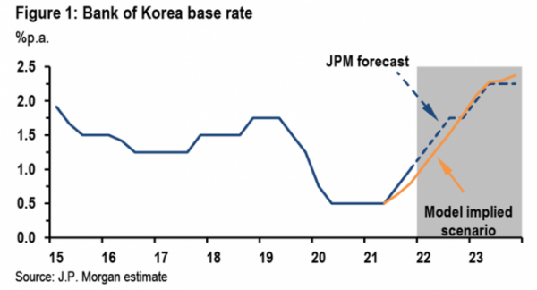 ▲JP모건의 한국은행 기준금리 예상 흐름. (사진= JP모건 제공)