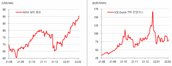 ▲원유와 천연가스 가격 추이 (출처=SK증권)
