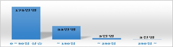 (자료출처=한국신용정보원)