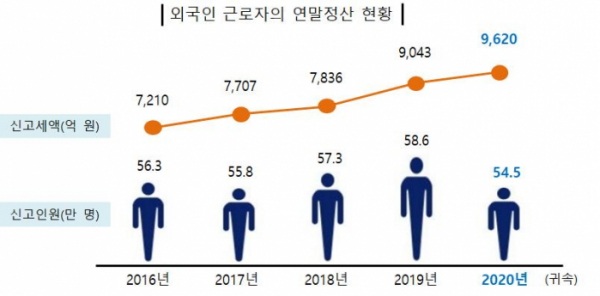▲최근 5년간 외국인 근로자 연말정산 추이. (자료제공=국세청)