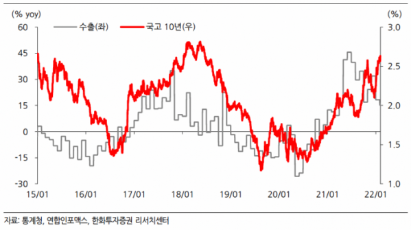 ▲수출 증가율 및 국고 10년 금리 추이 (출처=한화투자증권)