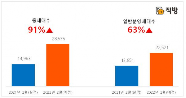 ▲2월 분양 비교 표. (자료제공=직방)