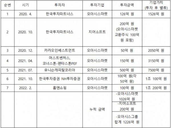 ▲오아시스마켓 투자 유치 내역(자료제공=오아시스마켓)