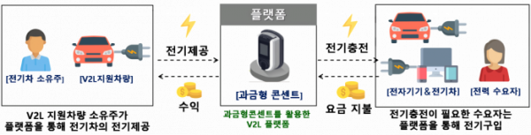 ▲과금형콘센트를 활용한 V2L 플랫폼  (사진제공=차지인)