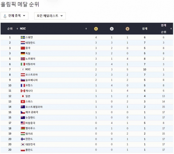 ▲2022 베이징 동계올림픽 메달 현황. 9일 오전 현재.
