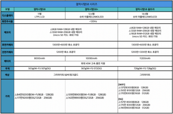 ▲갤럭시탭S8 시리즈 사양표 및 가격 (이투데이 DB)