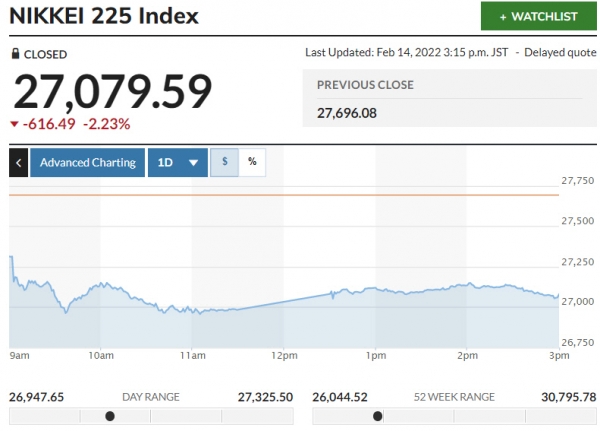 ▲일본증시 닛케이225지수 등락 추이. 14일 종가 2만7079.59 출처 마켓워치
