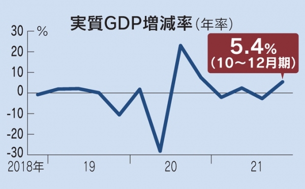 ▲일본 분기별 GDP 성장률 추이. 단위 %. 작년 4분기 연율 5.4%. 출처 니혼게이자이신문
