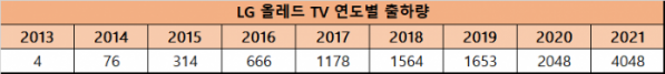 ▲LG 올레드 TV 연도별 출하량(단위 : 천대) (제공=LG전자)