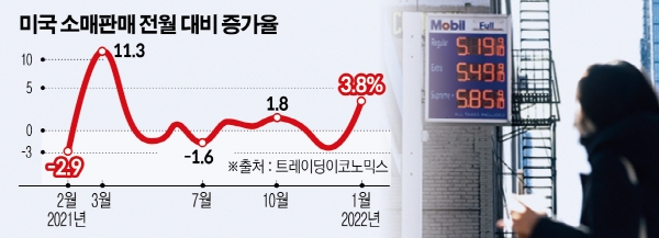 ▲사진은 한 행인이 미국 뉴욕에서 10일 휘발유 가격이 표시된 주유소 앞을 지나가고 있다. 뉴욕/EPA연합뉴스 
