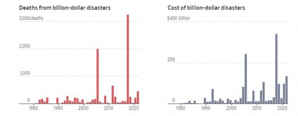 ▲왼쪽: 미국 대규모 재난 사망자 수 추이. 단위 명 / 오른쪽: 피해액 추이. 단위 10억 달러. 출처 월스트리트저널(WSJ)
