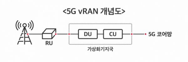 ▲SKT가 선보일 5G vRAN 기술 개념도.  (사진제공=SK텔레콤)