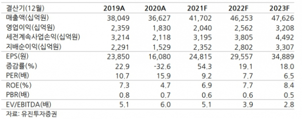 (출처=유진투자증권)