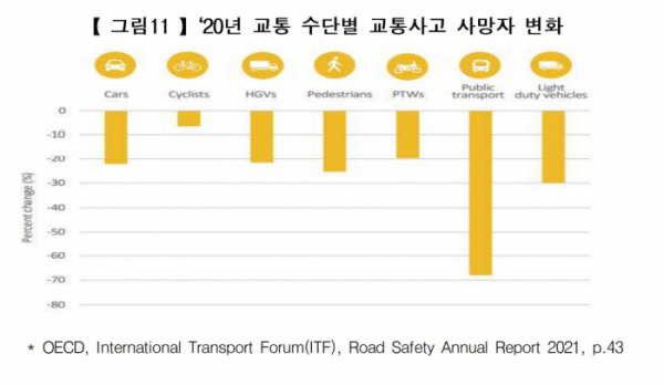 ▲2020년 교통수단별 교통사고 사망자 변화 표. (경제협력개발기구(OECD))