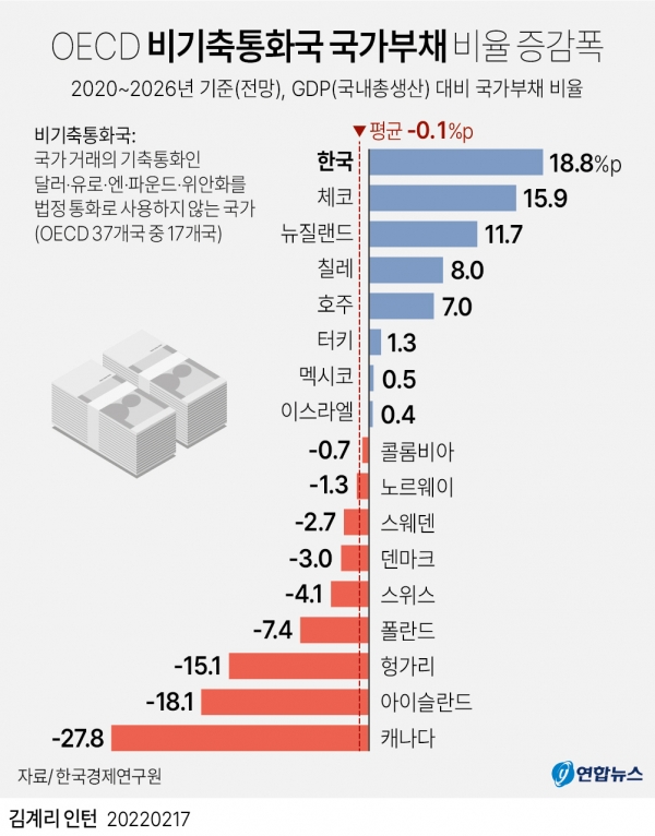 ▲OECD 비기축통화국 국가부채비율 증감폭. 연합뉴스
