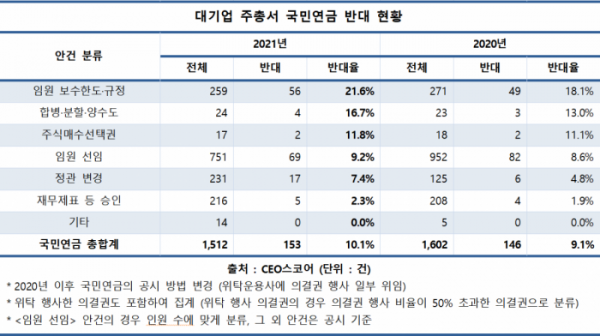 (사진 = CEO스코어 제공)