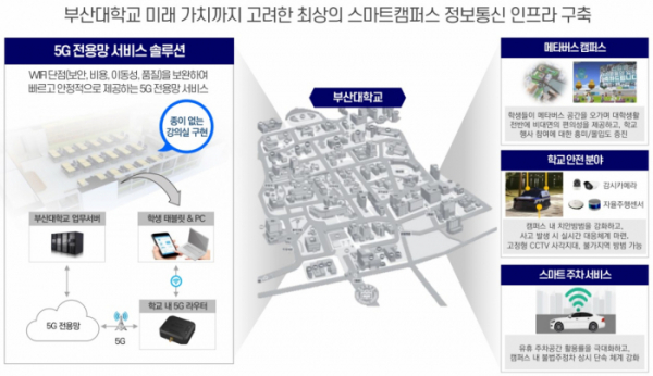 ▲LG유플러스가 부산대학교에 조성할 5G 스마트캠퍼스 조감도.  (사진제공=LG유플러스)