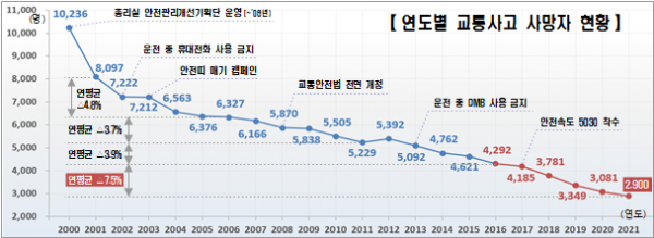 ▲교통사고 사망자 추이. (자료제공=국토교통부)