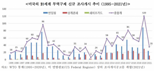 ▲미국의 세계에 대한 무역구제 신규 조사개시 추이.  (사진제공=무역협회)