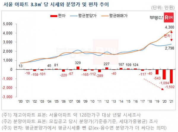 ▲서울 아파트 3.3㎡ 당 시세와 분양가 및 편차 추이. (자료제공=부동산R114)