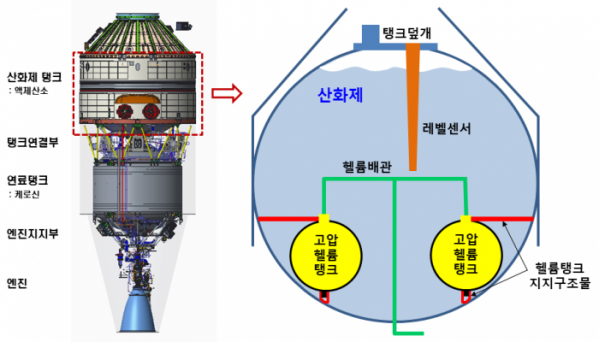 ▲누리호의 3단 산화제탱크 내 고압헬륨탱크 및 배관 배치도.  (사진제공=과학기술정보통신부)