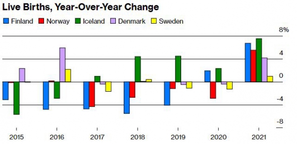 ▲북유럽 국가 신생아 수 전년비 증가율. 파란색:핀란드/빨간색:노르웨이/녹색:아이슬란드/보라색:덴마크/노란색:스웨덴. 단위 %. 출처 블룸버그
