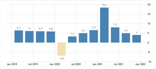 ▲중국 GDP 성장률 추이. 작년 4분기 4.0%. 출처 트레이딩이코노믹스
