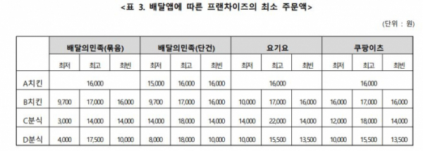 ▲배달앱에 따른 최소 주문 금액 (사진제공=한국소비자단체협의회)