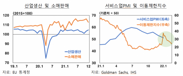 ▲유로지역의 산업생산 및 소매판매, 서비스업 PMI 및 이동제한지수다. (사진제공=한국은행)