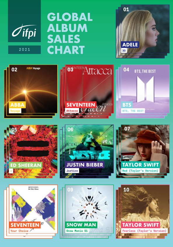 ▲IFPI 2021 글로벌 앨범 세일즈 차트 톱10 이미지(사진제공=국제음반산업협회(IFPI) )