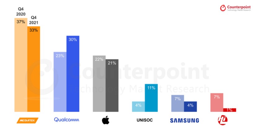 ▲글로벌 스마트폰 AP/SoC 출하량 업체별 점유율 (2020년 4분기 vs 2021년 4분기) (출처=카운터포인트리서치)