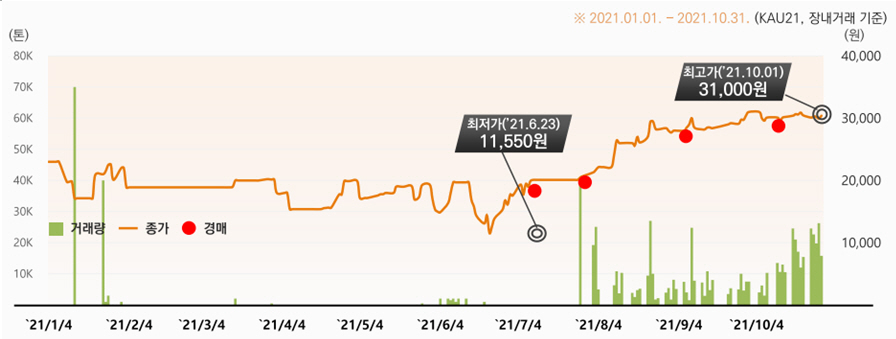 (배출권 가격 동향 / 출처: 한국환경공단)