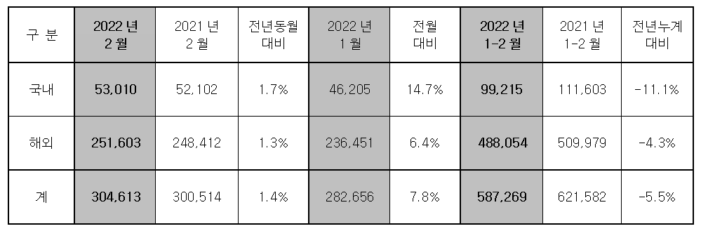 ▲현대차 2월 판매실적  (사진제공=현대차)