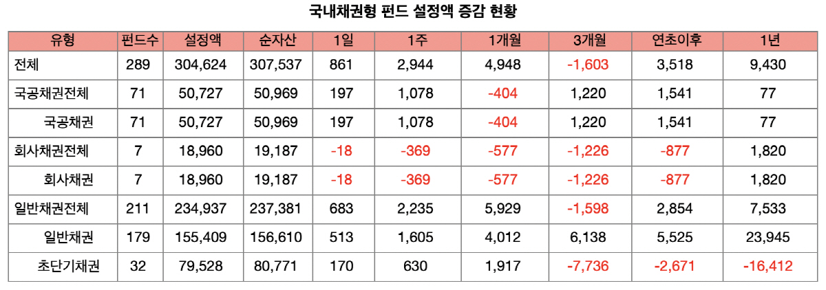 ▲국내채권형 펀드 설정액 증감 현황(2월 28일 기준, 단위: 억 원) 출처=에프앤가이드