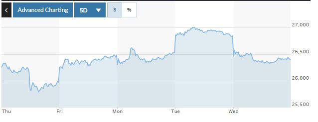 ▲일본증시 닛케이225지수 최근 5거래일간 추이. 2일 종가 2만6393.03. 출처 마켓워치