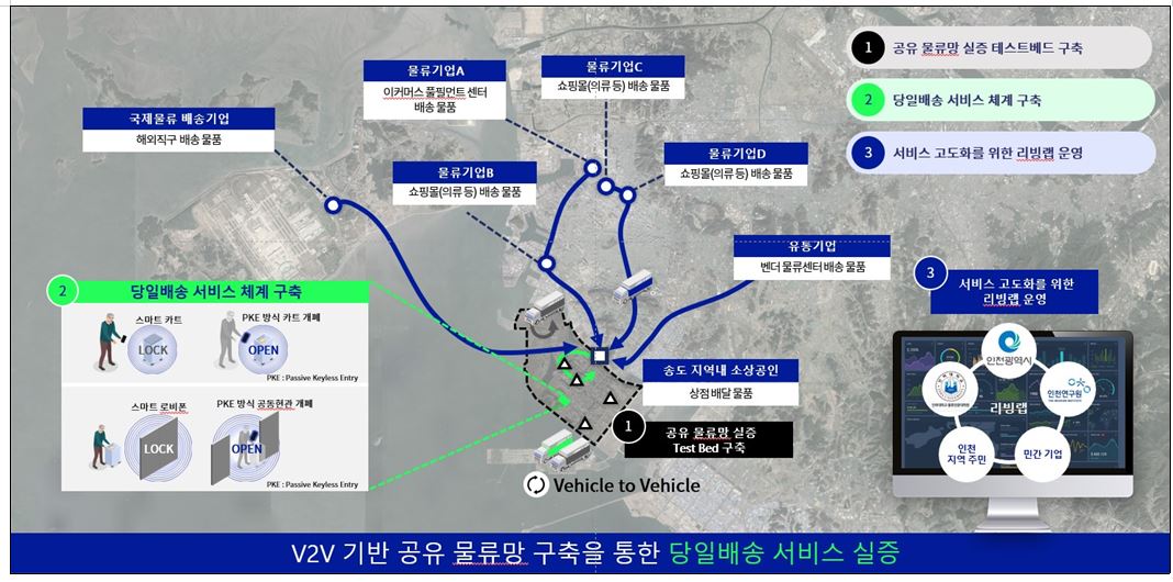 ▲인천, 공유물류망 기반 당일배송 서비스  (자료제공=국토교통부)