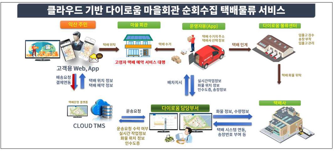 ▲익산시, 마을전자상거래 다이로움 물류서비스 구축 (자료제공=국토교통부)