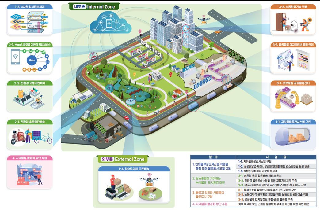 ▲창원시, 다차원 공간물류체계와 함께하는 물류혁신도시 구현 (자료제공=국토교통부)