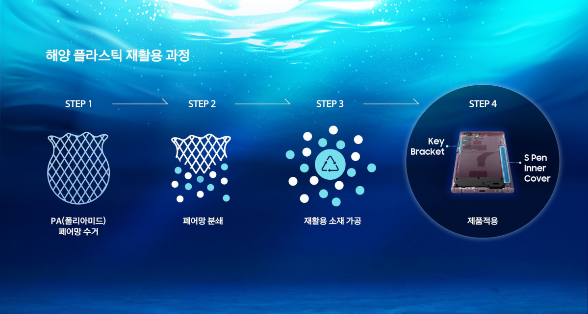 ▲한화컴파운드의 재활용 소재 가공 기술이 적용 된 플라스틱 재활용 과정 (스마트폰 이미지 출처는 삼성전자) (사진제공=한화솔루션)
