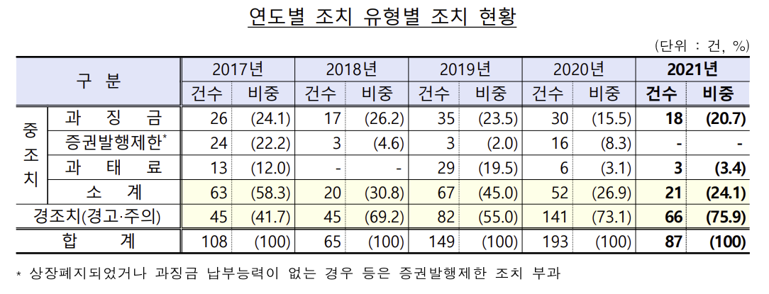 ▲출처 = 금융감독원